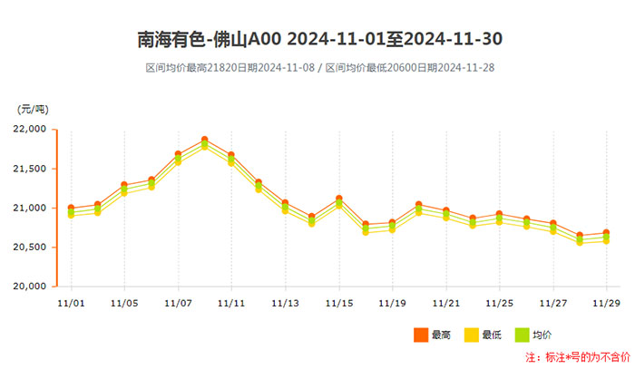 鋁錠價(jià)格南海靈通2024年11月上半月鋁錠價(jià)走勢.jpg